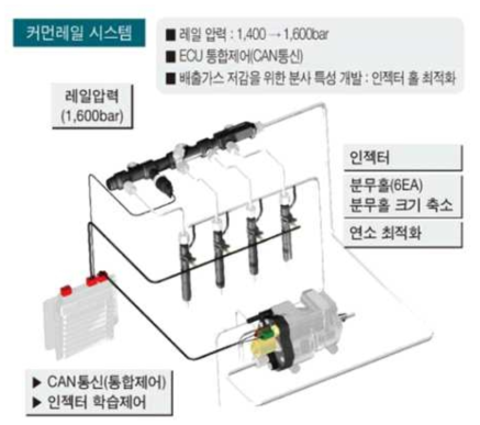 커먼레일 시스템 예시(렉스턴Ⅱ, 델파이)