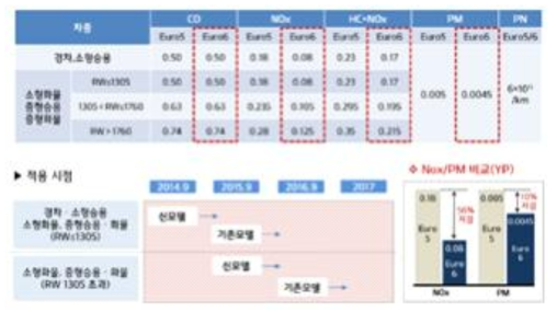 배출가스 허용기준(Euro 5/6) 및 적용시점