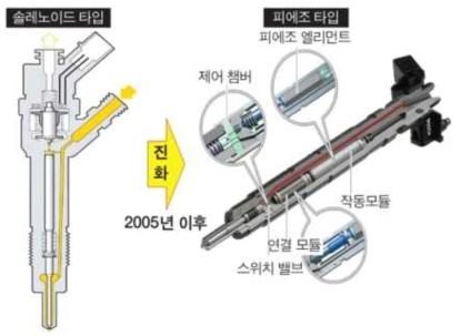 인젝터 타입(솔레노이드 타입, 피에조 타입)