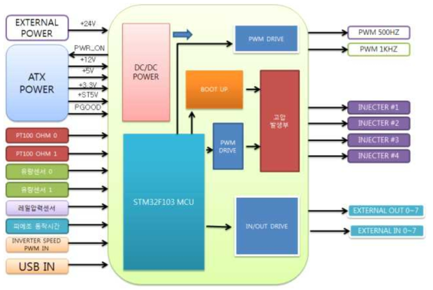 Main Board Block