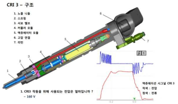 보쉬 인젝터 구조 및 작동 사양