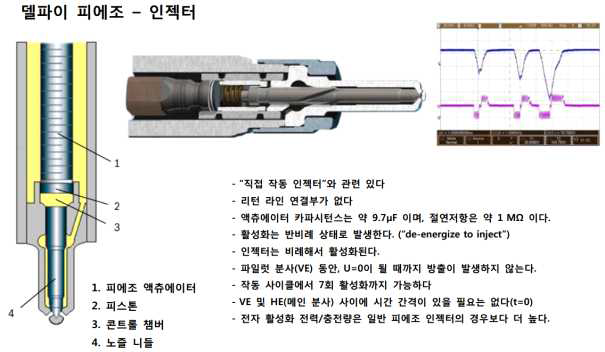 델파이 인젝터 구조 및 작동 사양