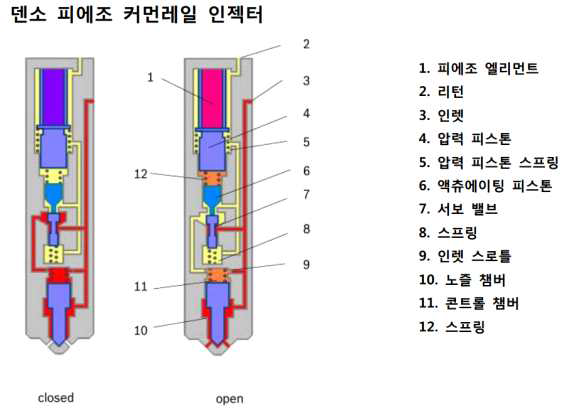 덴소 인젝터 구조 및 작동 사양