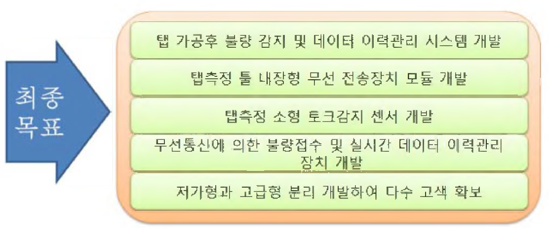 기술개발 최종목표