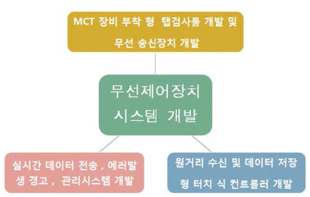 기술개발 최종목표