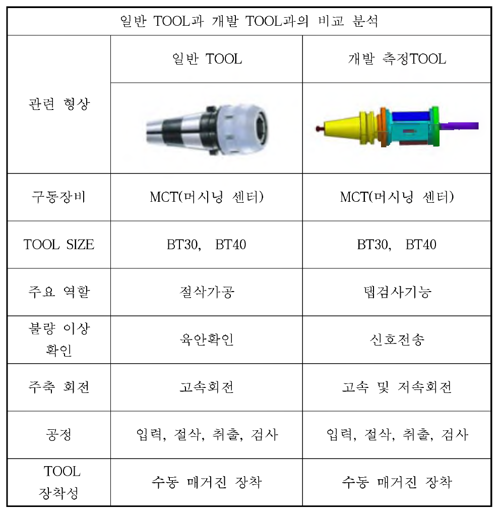 개발 TOOL 비교분석