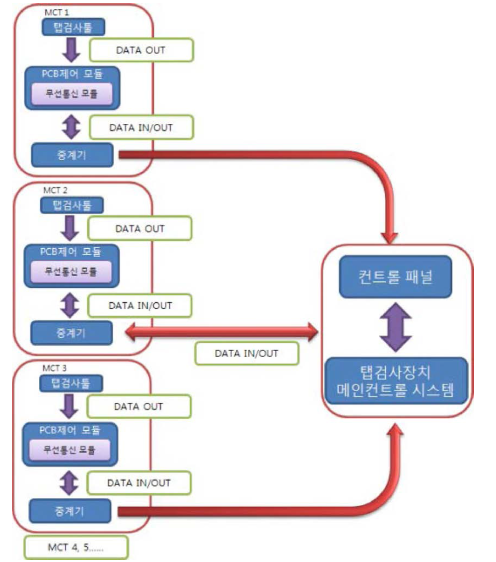 신호전달체계 블럭다이어그램