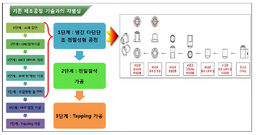 캡(CAP)의 개발 제조공정도 案