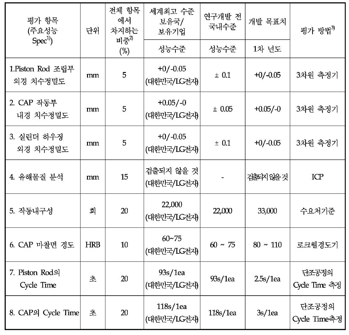 정량적 목표 항목