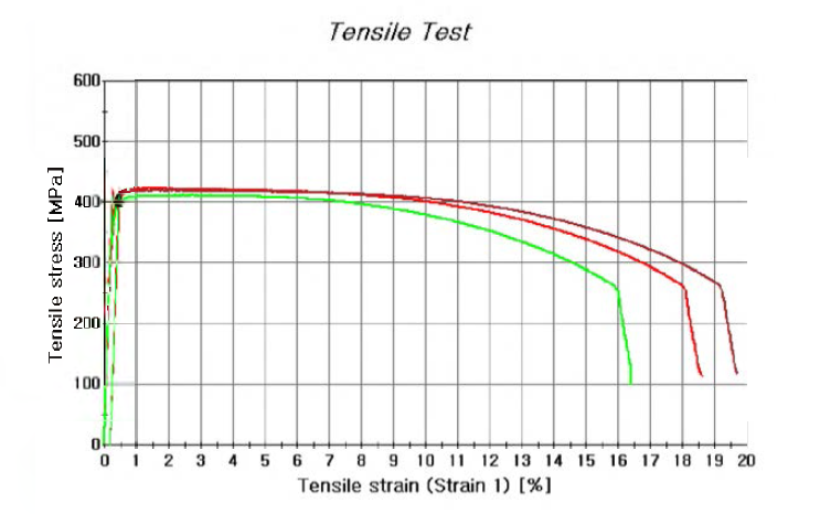 캡 소재의 Engineering Stress-Strain Curve