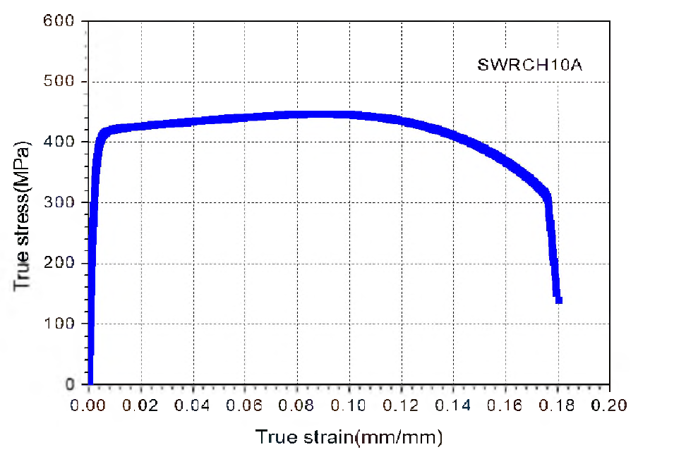 캡 소재의 True Stress-Strain Curve