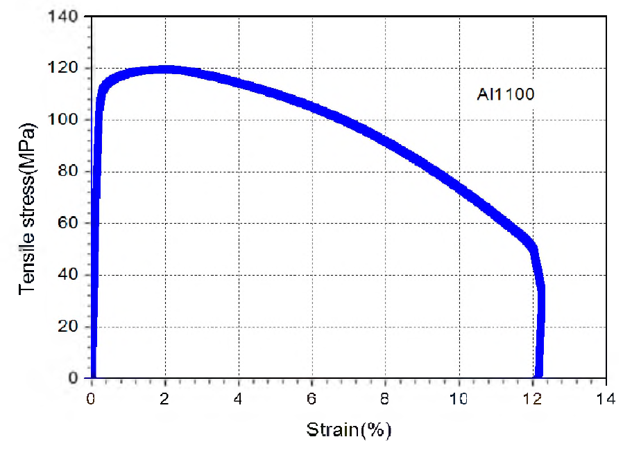 피스톤 로드 소재의 Engineering Stress-Strain Curve