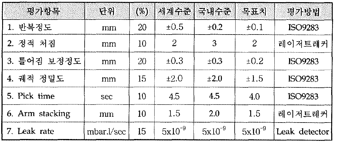 정량적 개발 목표 및 평가 방법