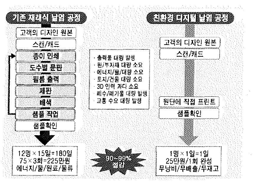 기존날염과 디지털날염 공정비교