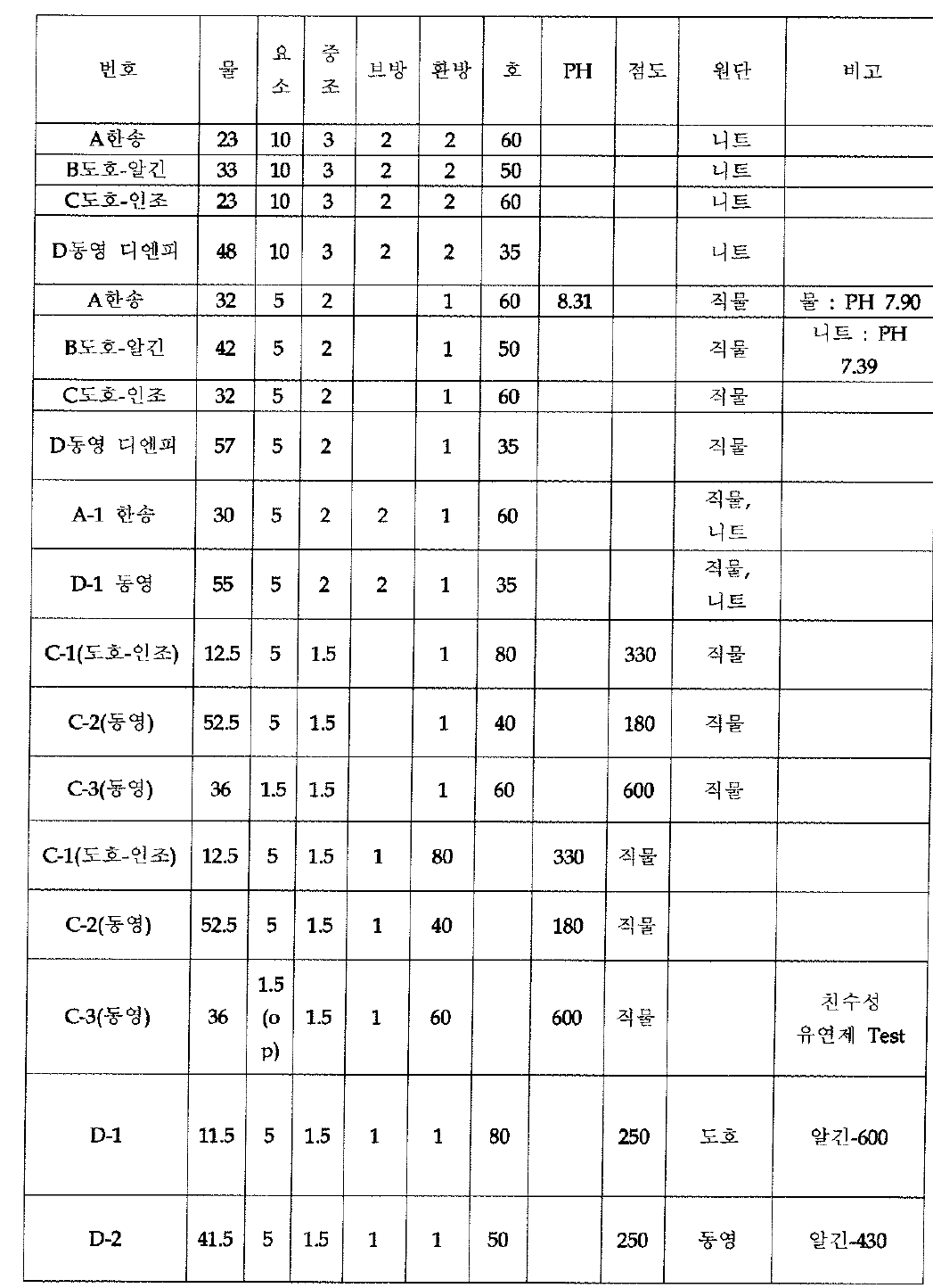 호제별 날염성 테스트 2