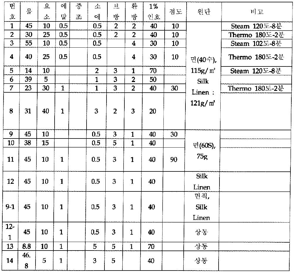 증열과 열고착 비교 시험