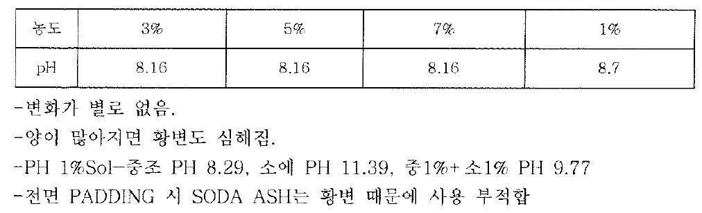 중조외 pH 테스트 결과