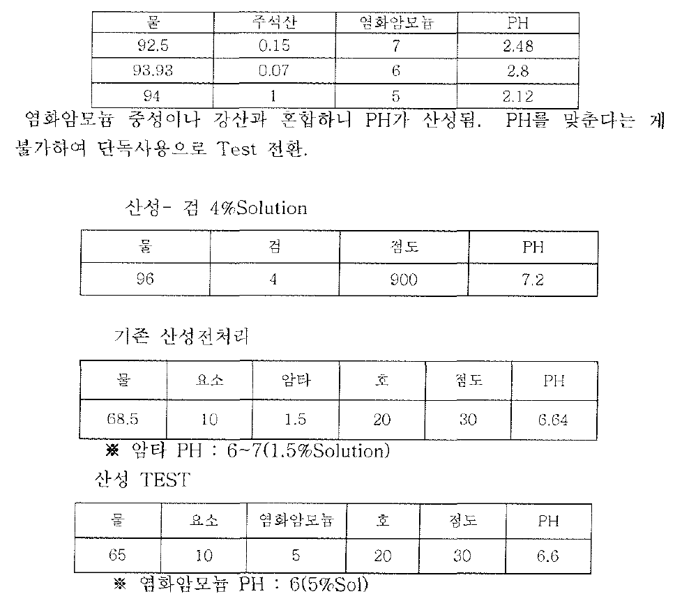 주석산과 염화암모늄의 혼합과 pH