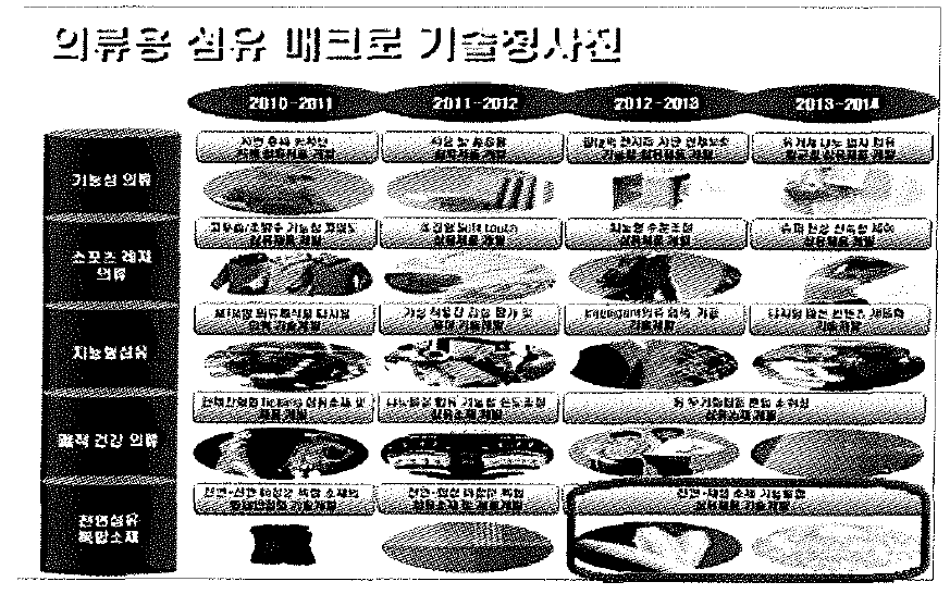 의류용섬유 매크로 기술청사진