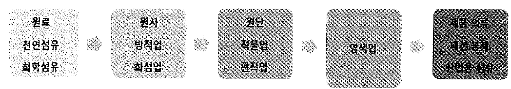 섬유패션산업의 스트림