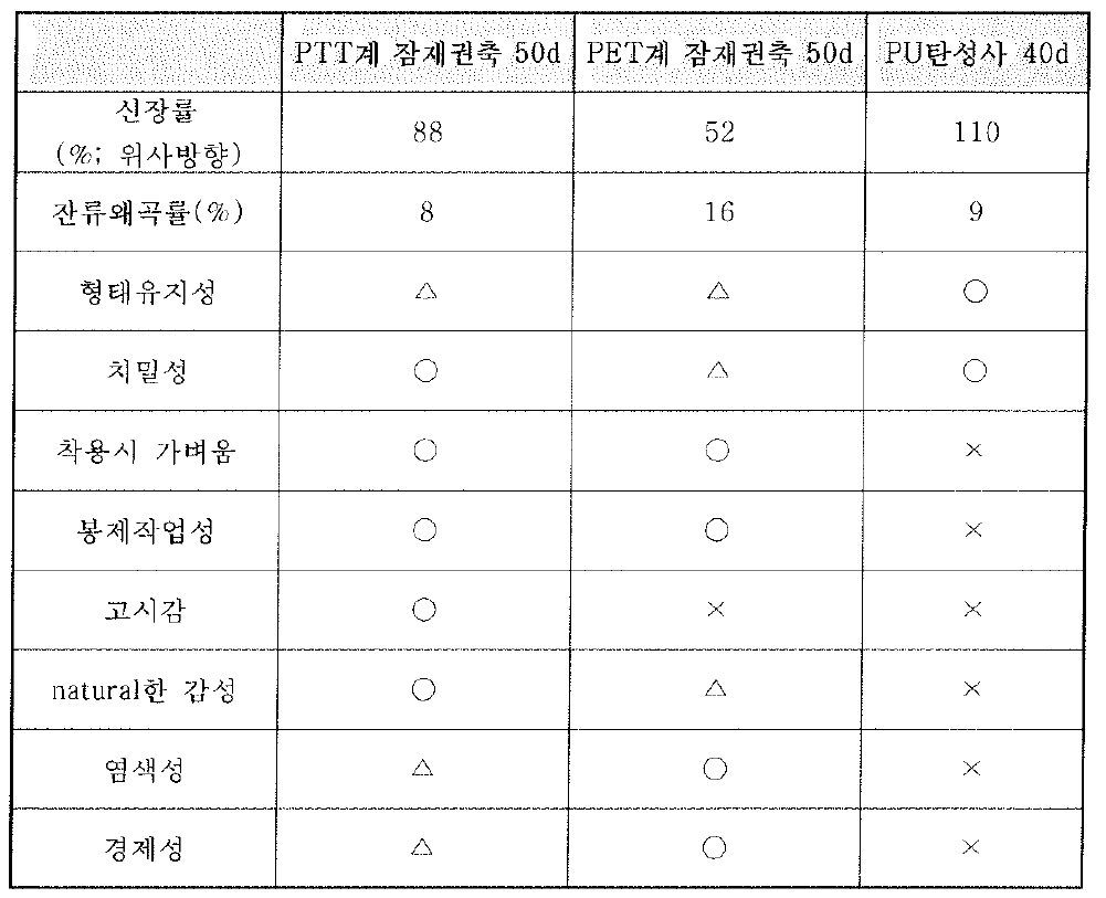 신축원사 장단점 비교