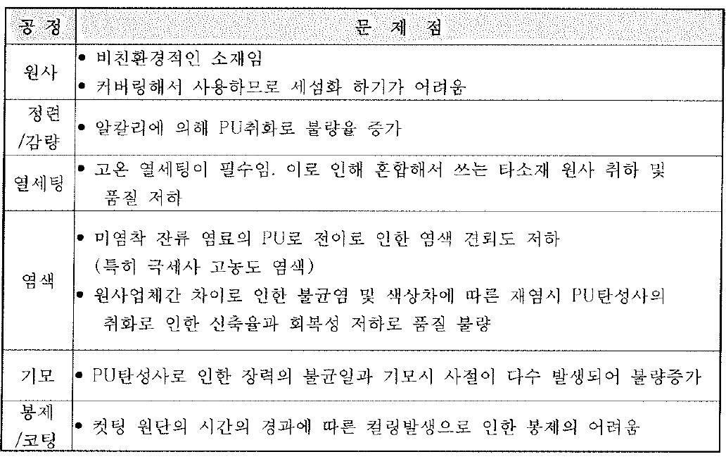 PU탄성사를 함유한 제품의 공정상 문제점