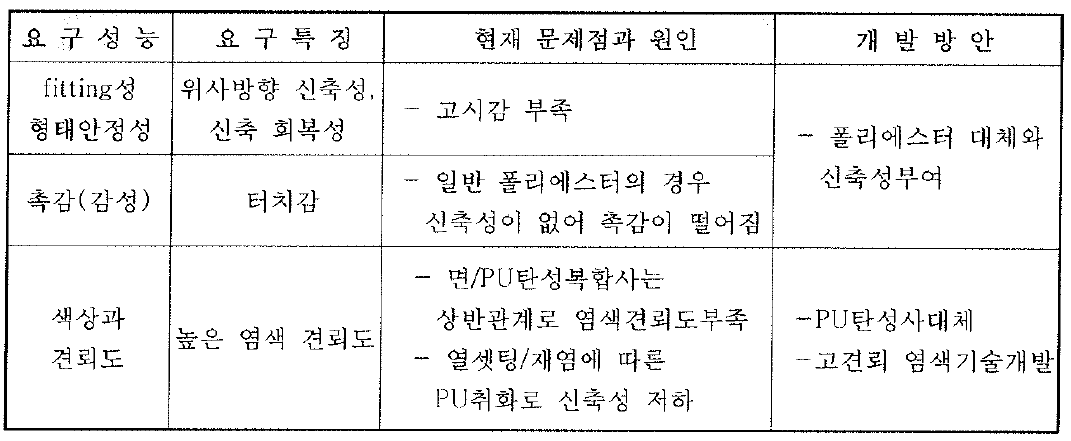 요구특징 및 개발방안