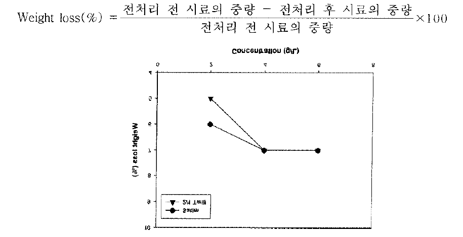 호발제 농도에 따른 드레스 셔츠 직물의 Weight loss 값