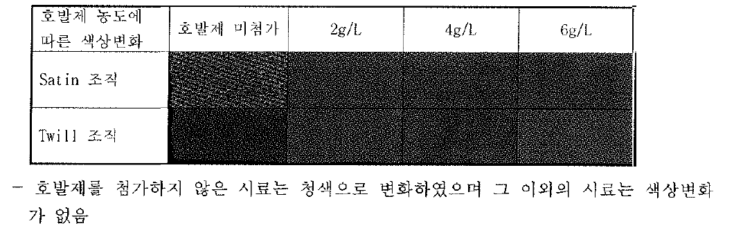 드레스셔츠 직물의 요오드 적정반응의 색상변화.