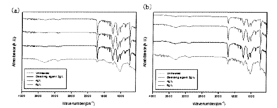 호발제 농도에 따른 FTIR-ATR (a) Satin, (b) Twill