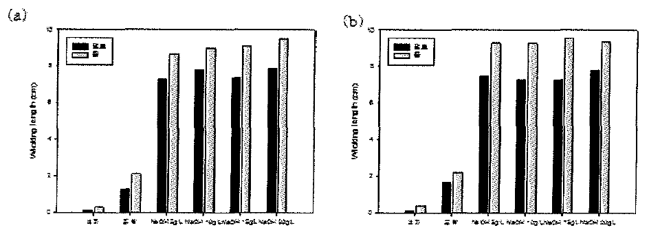 ( a) Satin, (b) Twill NaOH 농도에 따른 Wicking length 값.
