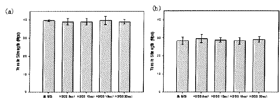 과산화수소 농도에 따른 Satin 조직의 인장강도 (a) 경사 (b) 위사