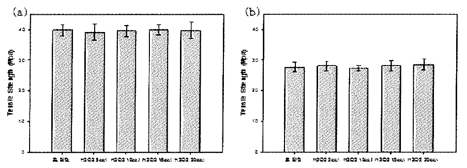 과산화수소 농도에 따른 Twin 조직의 인장강도. (a) 경사 (b) 위사