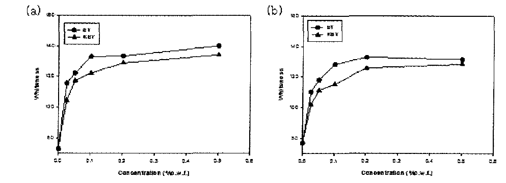 형광증백제 농도에 따른 드레스셔츠의 Whiteness 값 (a) Satin (b) Twill.