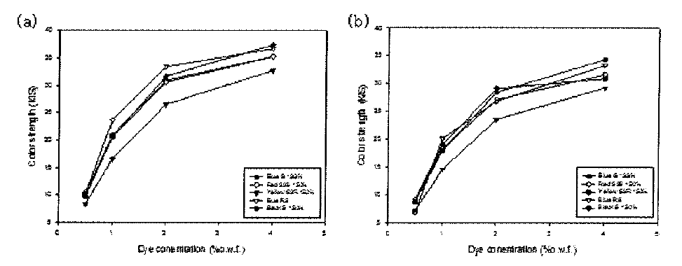 염색 농도에 따른 반응성염료의 K/ S값 (a) Satin (b) Twill.