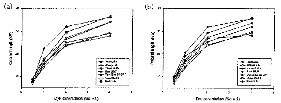 염색 농도에 따른 분산염료의 K/ S값 (a) Satin (b) Twill.