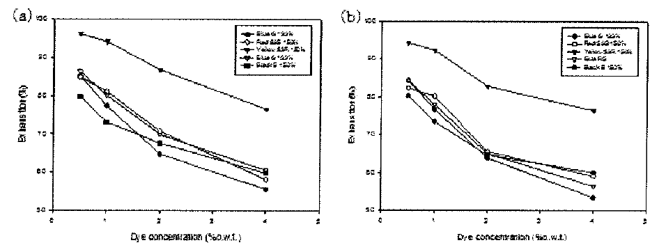 염색 농도에 따른 반응성염료의 흡진율 (a) Satin tb) Twill.