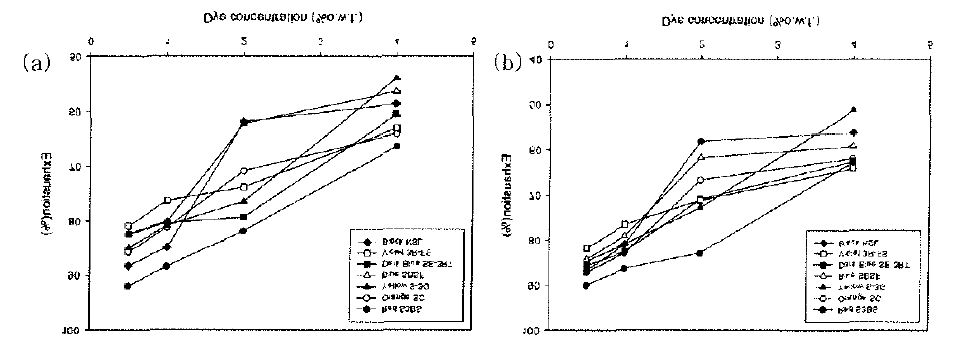 염색 농도에 따른 분산염료의 홉진율 (a) Satin (b) Twill.