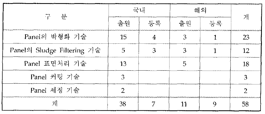 국내외 지적재산권 획득 현황