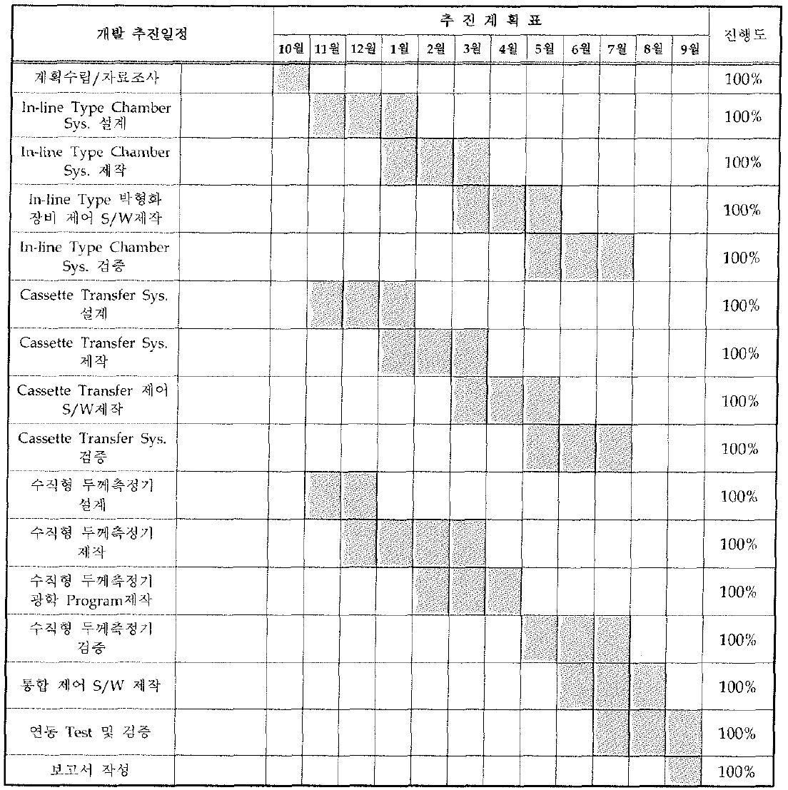 기술개발 추진일정