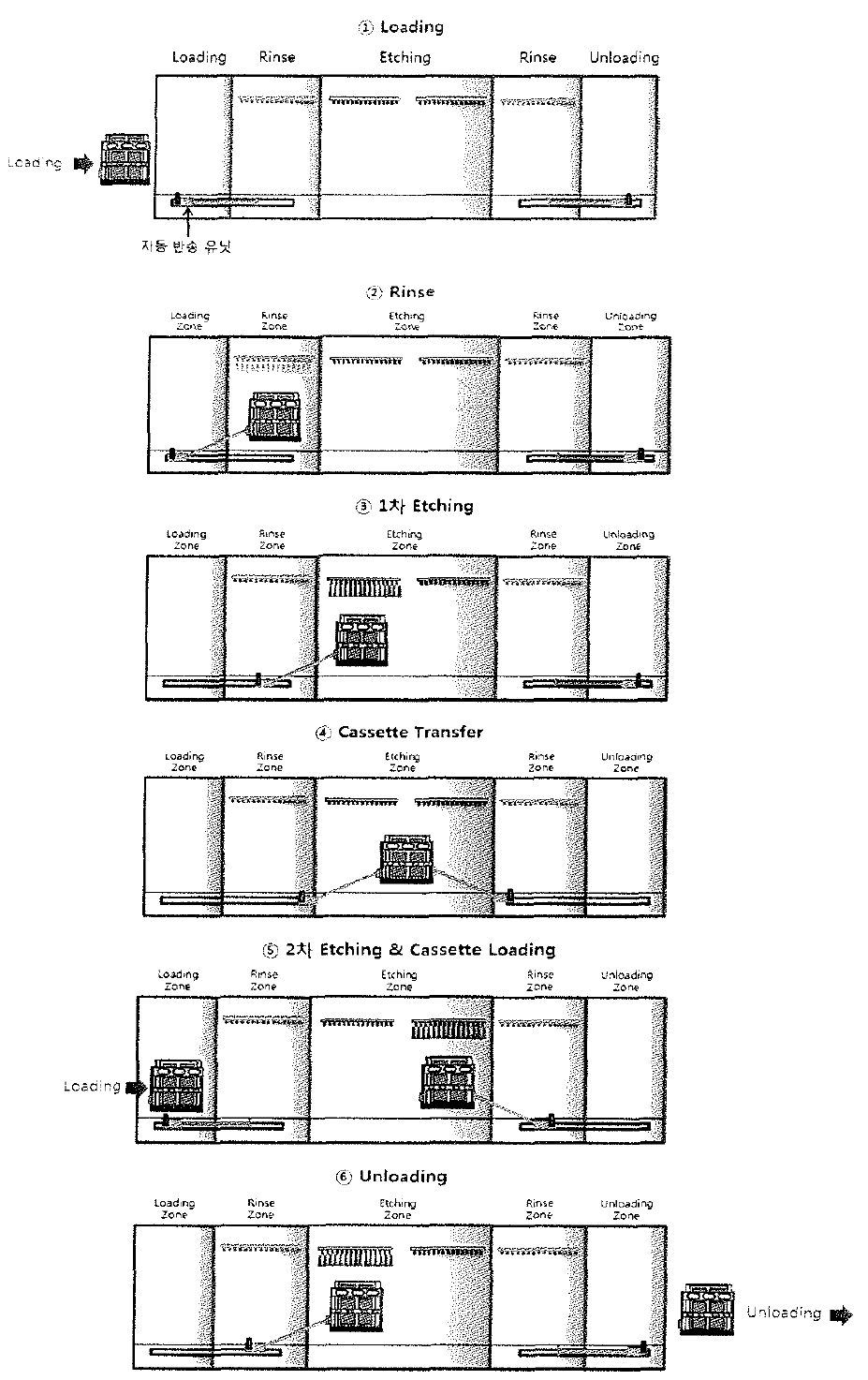 In-line Type Chamber 공정 Process (간략도 )