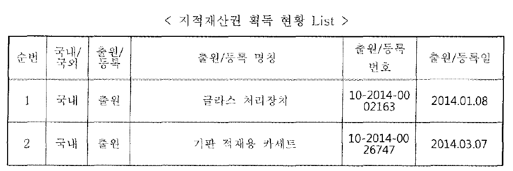 지적재산권 획득 현황