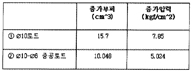 OlO Piston Rod Increase Pressure at Compression 200mm