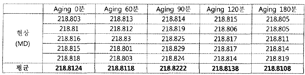 180°C AGING TEST MD방향 측정 값