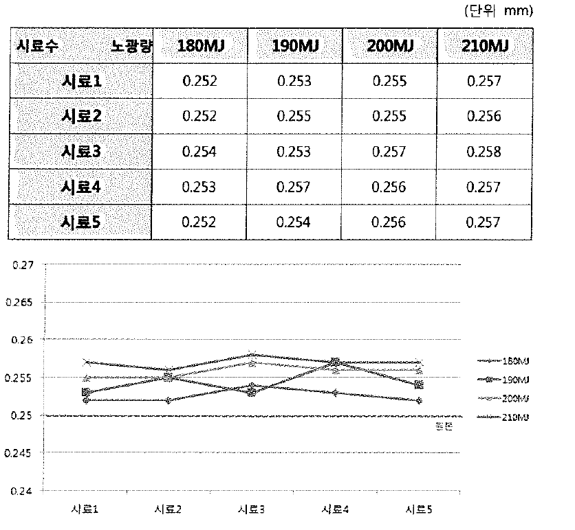 노광량에 따른 사이즈 변화