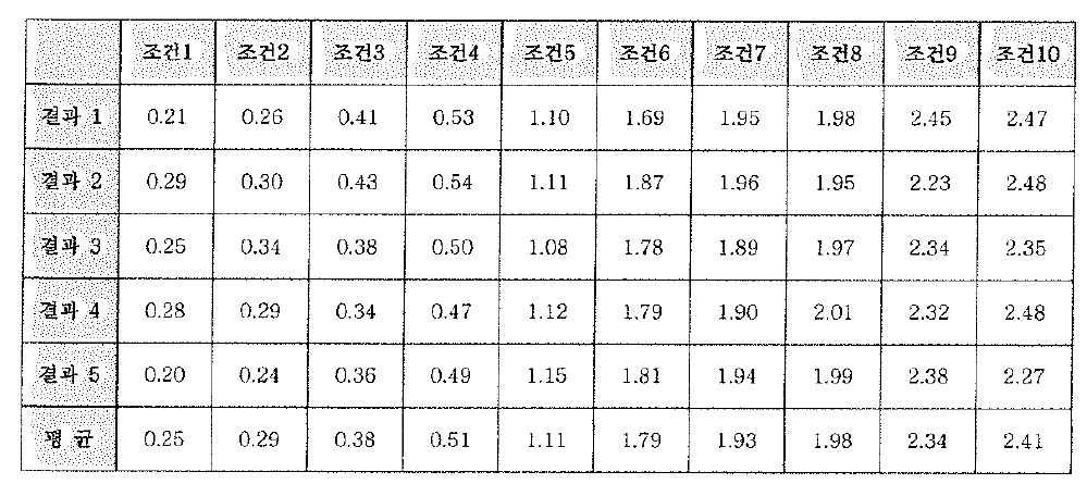 과산화수소 조건별 ETCH RATE 측정값