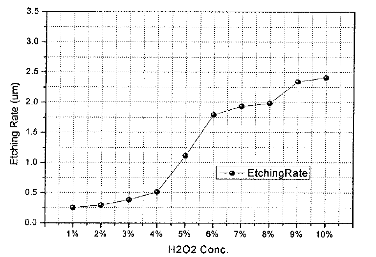 과산화수소 조건별 ETCH RATE 측정값 그래프