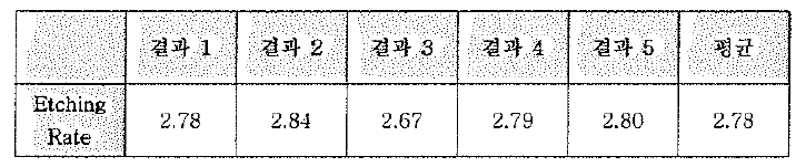 황산 (10%) 과산화수소 (10%)조건 ETCH RATE 측정값