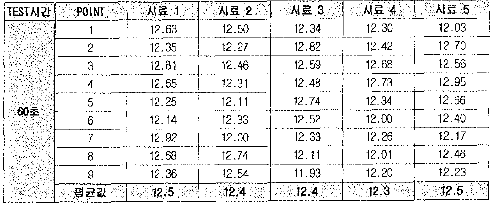 황산 ，과산화수소 TYPE 에칭 전 /후 측정값