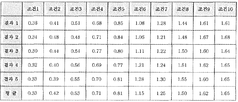 0X0NE 변화 조건별 에칭 후 측정값